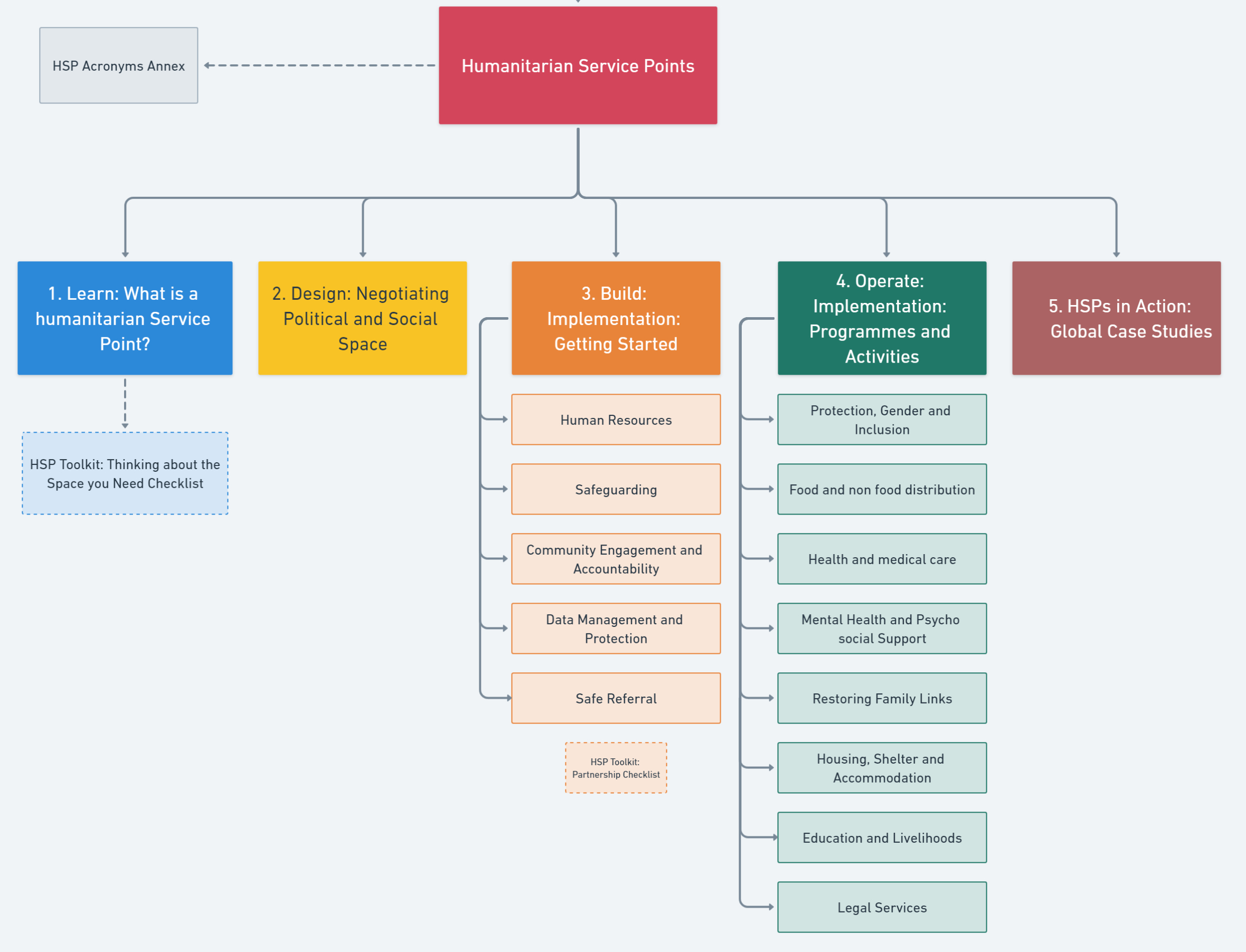 HSP Toolkit Structure (Mini Map Updated)